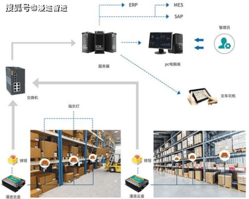 仓库可视化分拣系统与建筑节能设备研发一体化解决方案
