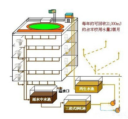 海绵雨水收集公司如何做家庭雨水回收利用系统?